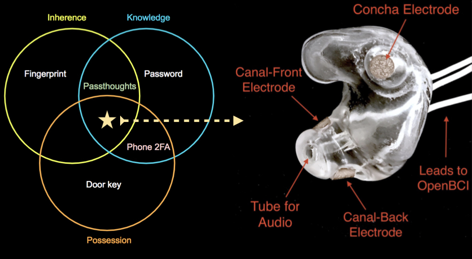 Brainwave Authentication And Brain-Computer Interface ...